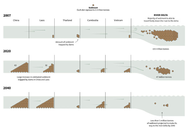 SEDIMENT STARVATION on the MEKONG by the year 2040. Graphic by Reuters, 2023